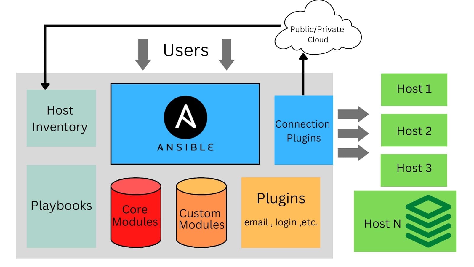 Ansible Infrastructure Automation Guide