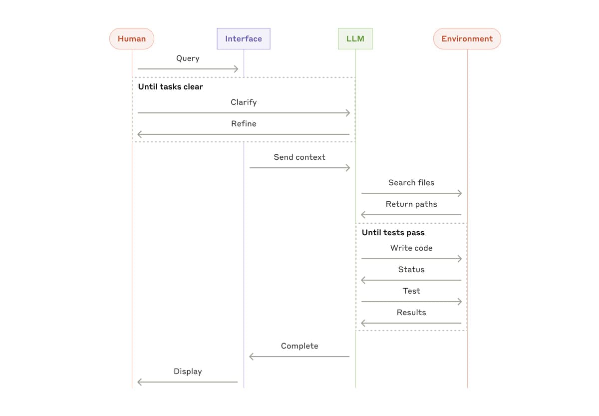 Sequence diagram coding agent: manusia mengirim query ke interface dan memperjelas tugasnya, lalu LLM mencari file dan berulang kali menulis kode serta menjalankan test terhadap environment sampai test lulus.