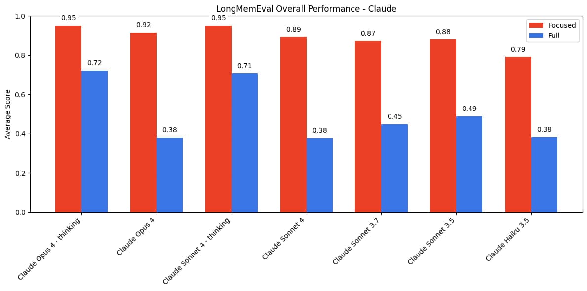 Bar chart skor LongMemEval untuk tujuh model Claude, masing-masing dengan batang merah untuk prompt terfokus dan batang biru untuk riwayat lengkap; Claude Opus 4 mendapat 0,92 terfokus dan 0,38 lengkap.