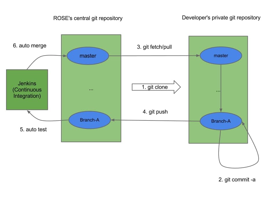 A continuous integration pipeline diagram from repository to build server