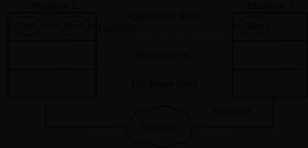 A client-server diagram showing clients connecting to a server across a network