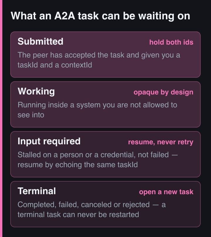 Four bands of the A2A task lifecycle: submitted, working, input required, and terminal, each with the caller action it implies