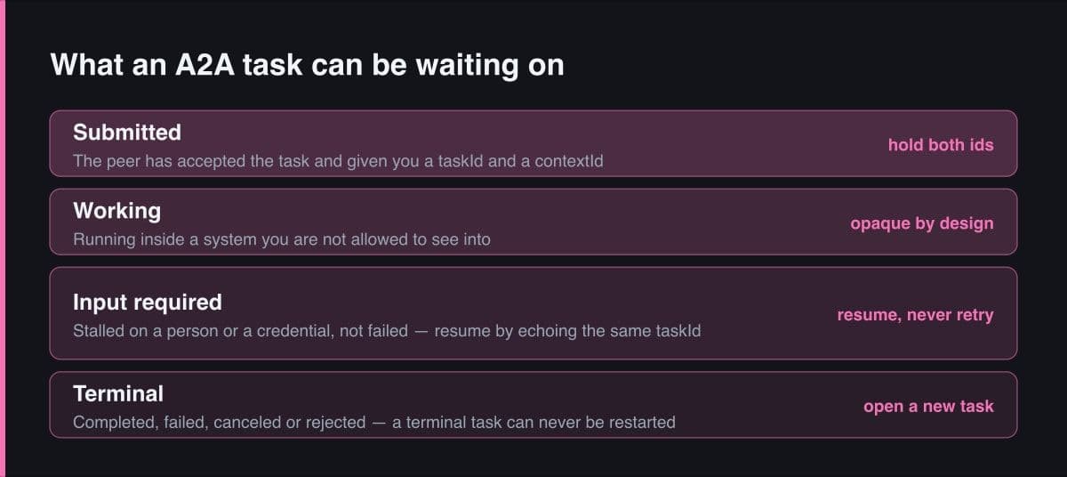 Four bands of the A2A task lifecycle: submitted, working, input required, and terminal, each with the caller action it implies