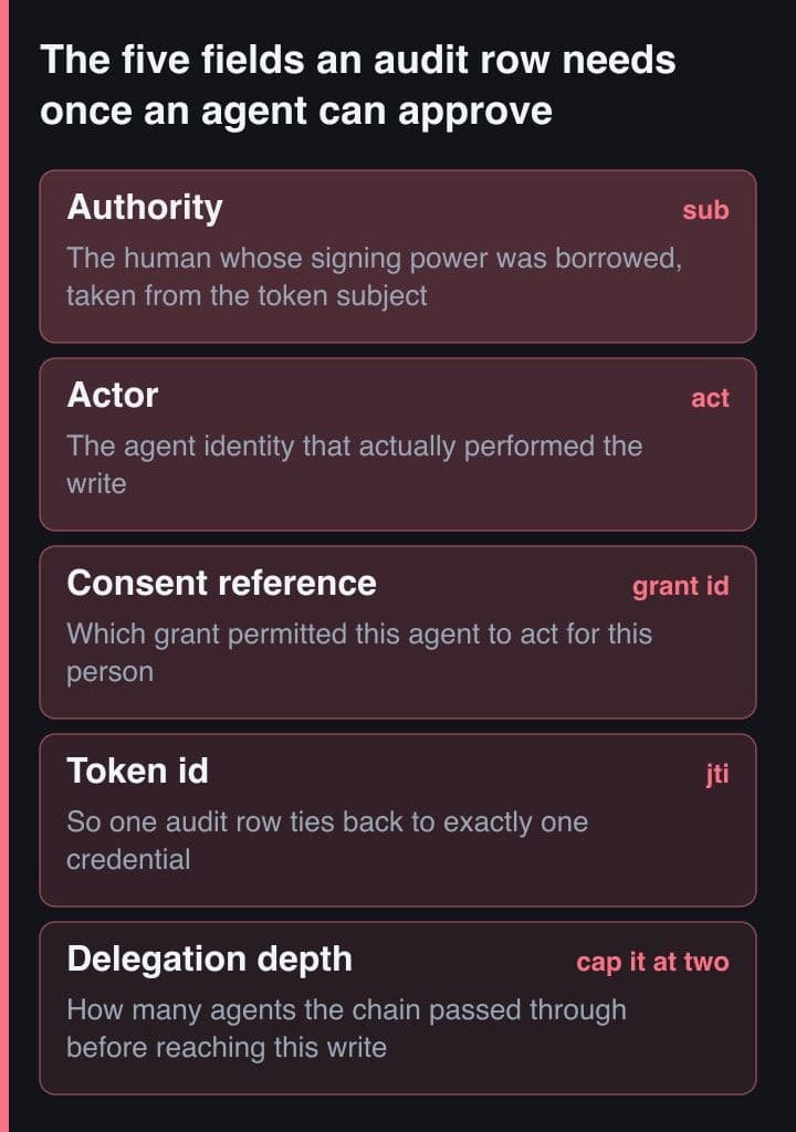 Lima band bertumpuk menyebut field audit yang dibutuhkan log approval yang sadar agent: authority, actor, referensi consent, token id, dan kedalaman delegasi