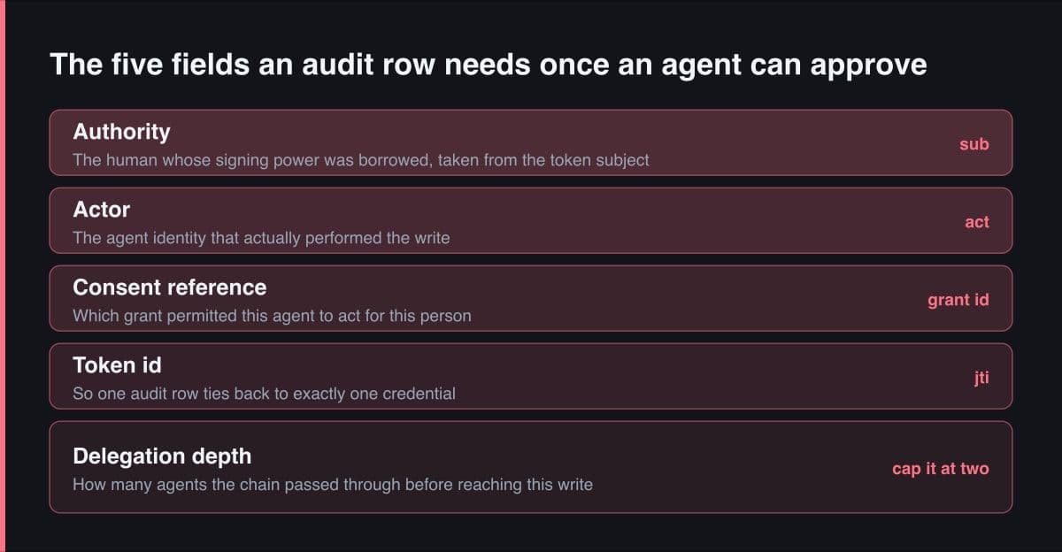 Lima band bertumpuk menyebut field audit yang dibutuhkan log approval yang sadar agent: authority, actor, referensi consent, token id, dan kedalaman delegasi