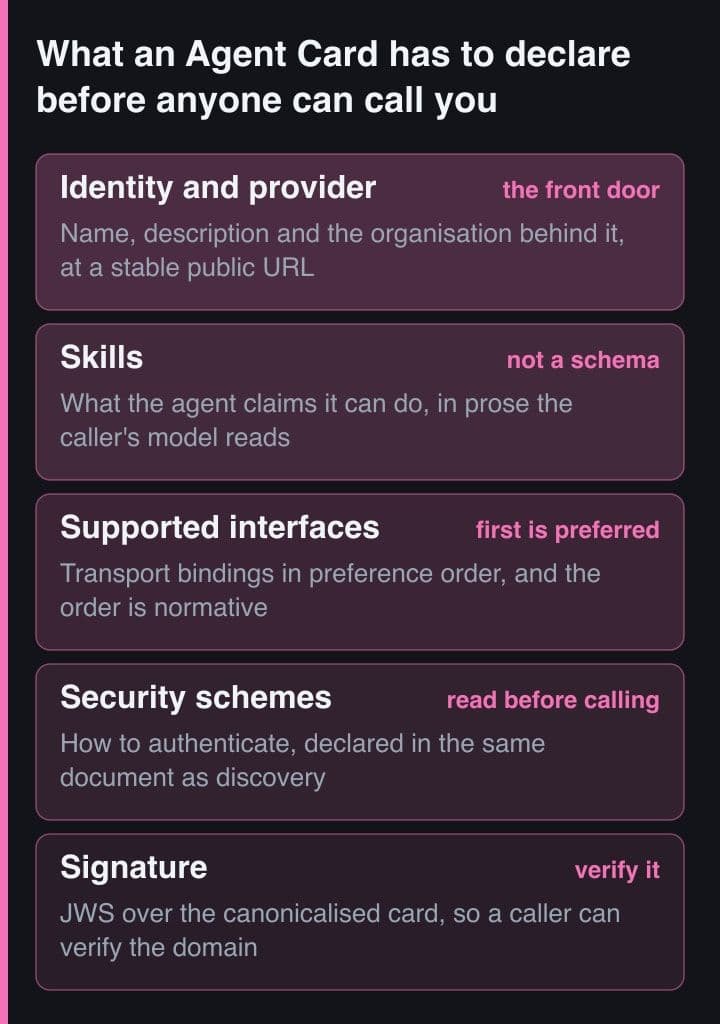 Five stacked bands listing what an Agent Card declares: identity and provider, skills, supported interfaces, security schemes, and the signature