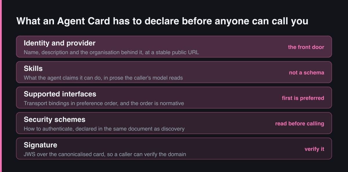 Five stacked bands listing what an Agent Card declares: identity and provider, skills, supported interfaces, security schemes, and the signature