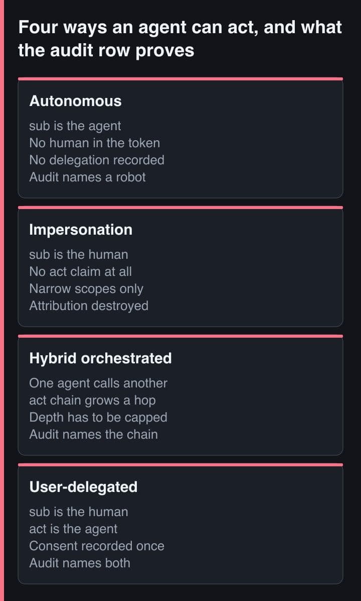 Empat panel memperlihatkan subject dan actor token untuk arsitektur agent autonomous, impersonation, hybrid orchestrated, dan user-delegated, beserta jejak yang ditinggalkan masing-masing di baris audit