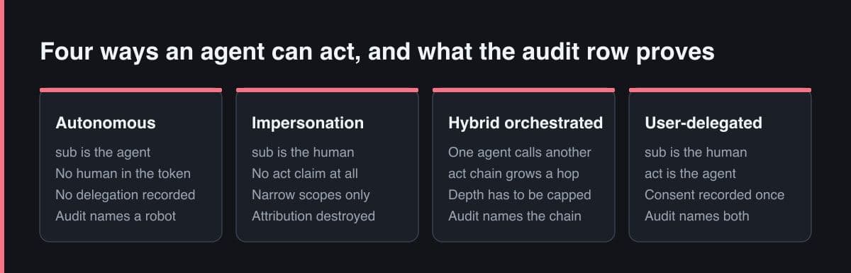 Empat panel memperlihatkan subject dan actor token untuk arsitektur agent autonomous, impersonation, hybrid orchestrated, dan user-delegated, beserta jejak yang ditinggalkan masing-masing di baris audit