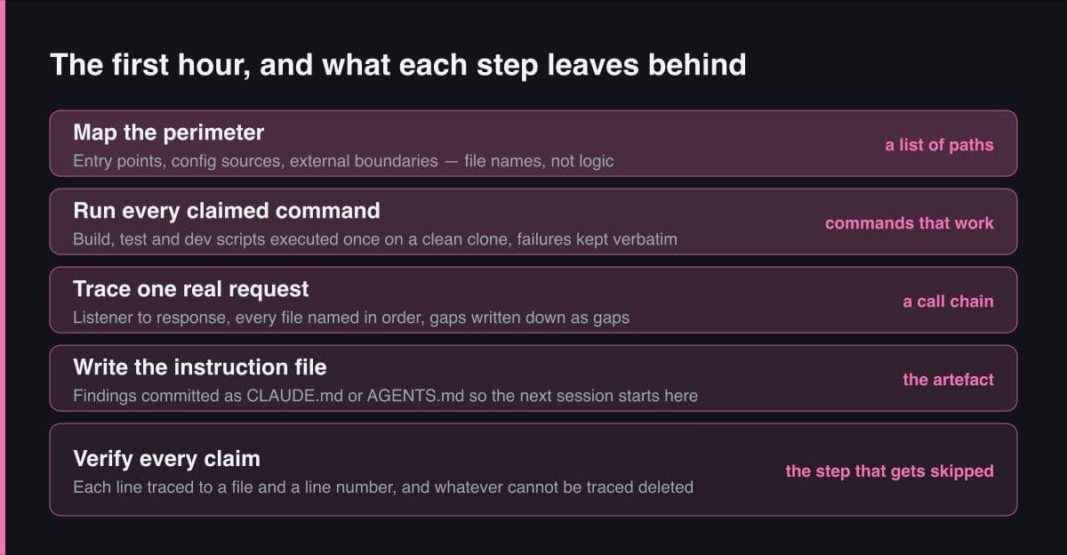 Diagram stack satu jam pertama onboarding: petakan perimeter, jalankan setiap command yang diklaim, telusuri satu request nyata, tulis instruction file, dan verifikasi setiap klaim, tiap band diberi tag artefak yang ia tinggalkan.