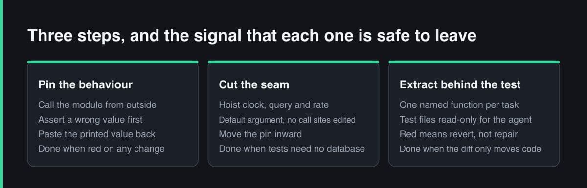 Three side-by-side panels covering the refactor loop — pin the behaviour, cut the seam, extract behind the test — each listing its steps and, on the last line, the condition that says the step is finished.