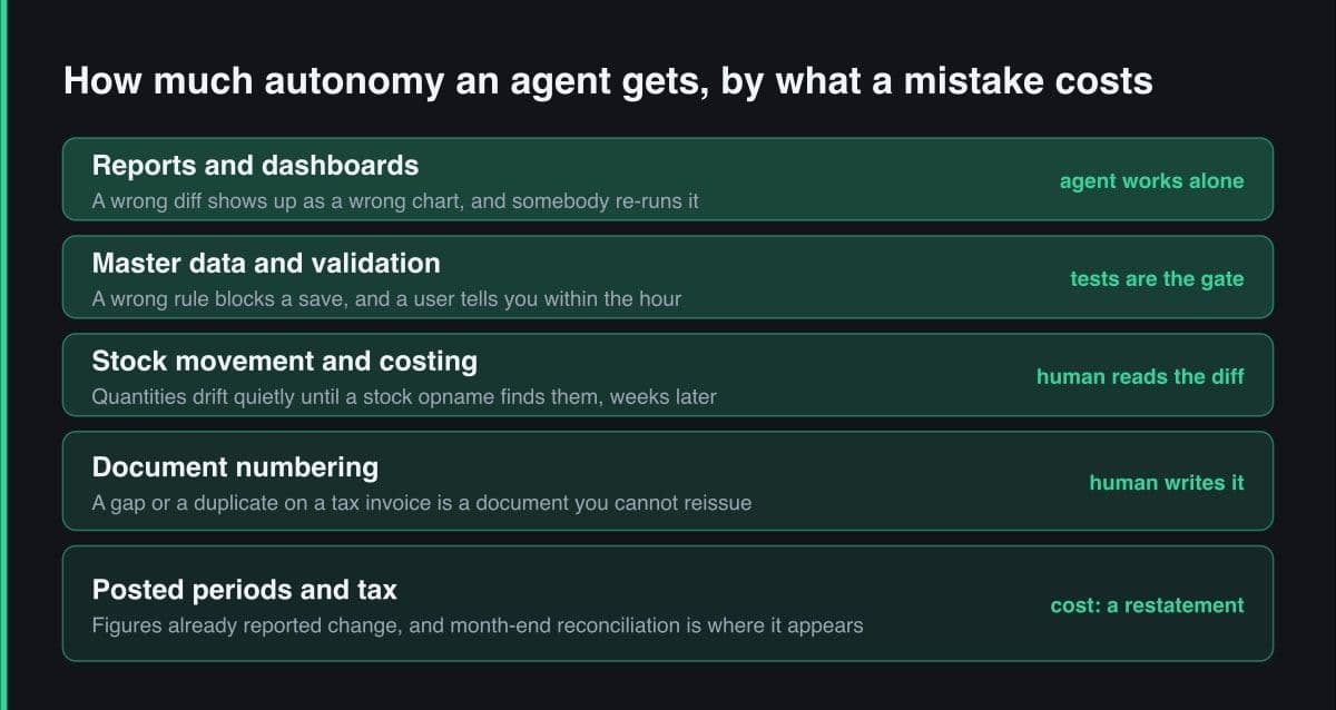 Five bands of an ERP codebase ordered by how much autonomy an agent may have, from report code at the top down to posted periods and tax at the bottom, each band tagged with what a mistake there costs.