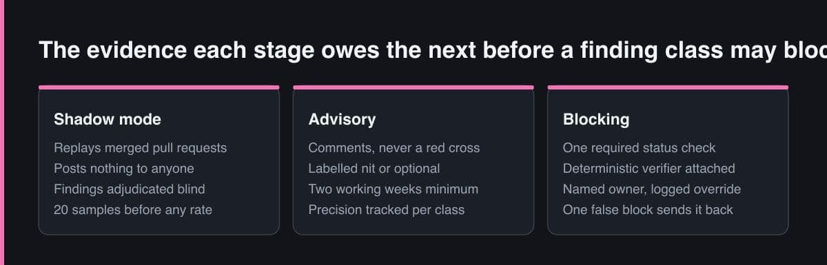 Three panels comparing shadow mode, advisory and blocking stages, each listing the evidence and the constraints that stage requires.