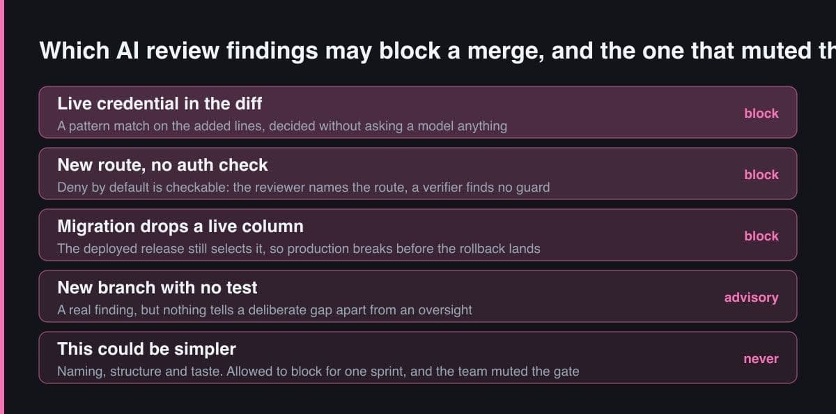 Five classes of review finding stacked from a live credential in the diff down to naming and structure opinions, each tagged block, advisory or never.
