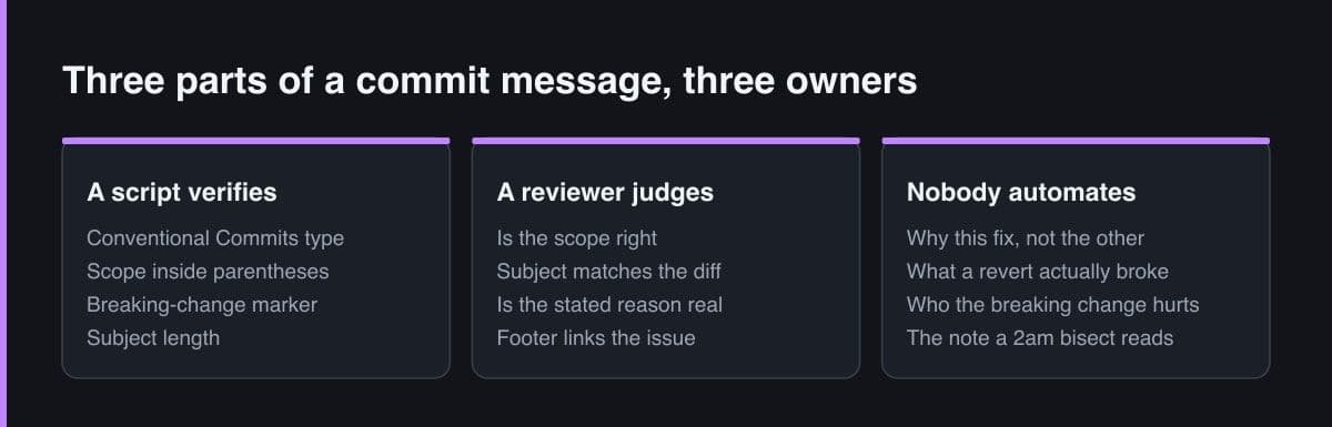 Tiga panel berdampingan yang mendaftar bagian commit message yang bisa diverifikasi script, bagian yang harus dinilai reviewer, dan bagian yang sebaiknya tidak diotomatiskan siapa pun.