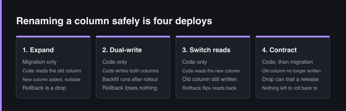 Four side-by-side panels, one per deploy of a safe column rename, listing what the running application code is doing at each stage