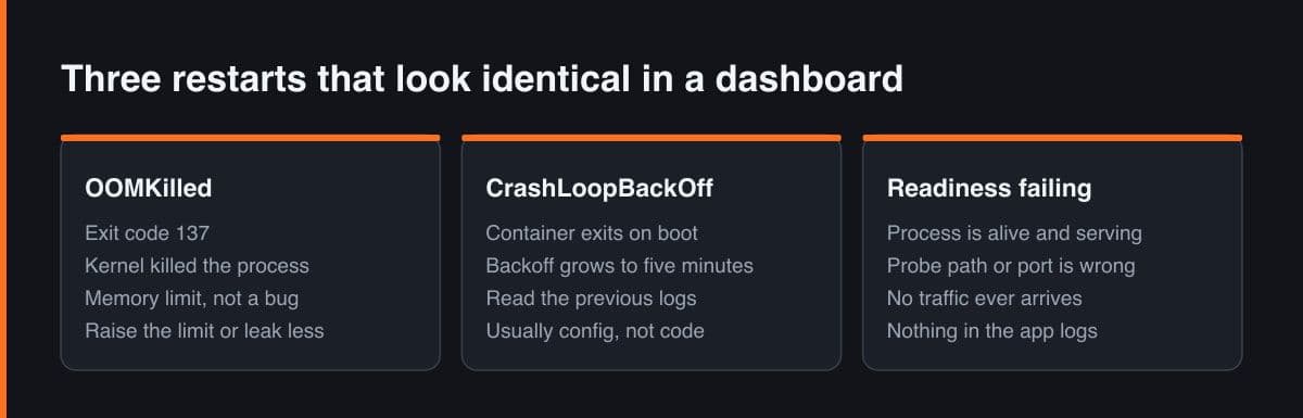 Tiga panel yang membandingkan container OOMKilled, container CrashLoopBackOff, dan readiness probe yang gagal, dengan exit code dan gejala masing-masing