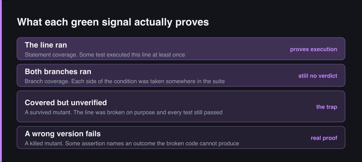 A four-band stack titled what each green signal actually proves, rising from the line ran through covered but unverified to a wrong version fails, with a verdict tag beside every band.