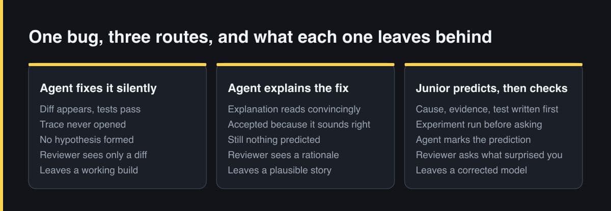 Three side-by-side panels covering the same bug handled three ways — the agent fixes it silently, the agent explains the fix, and the junior predicts then checks — each panel listing what a reviewer sees and what the approach leaves behind.