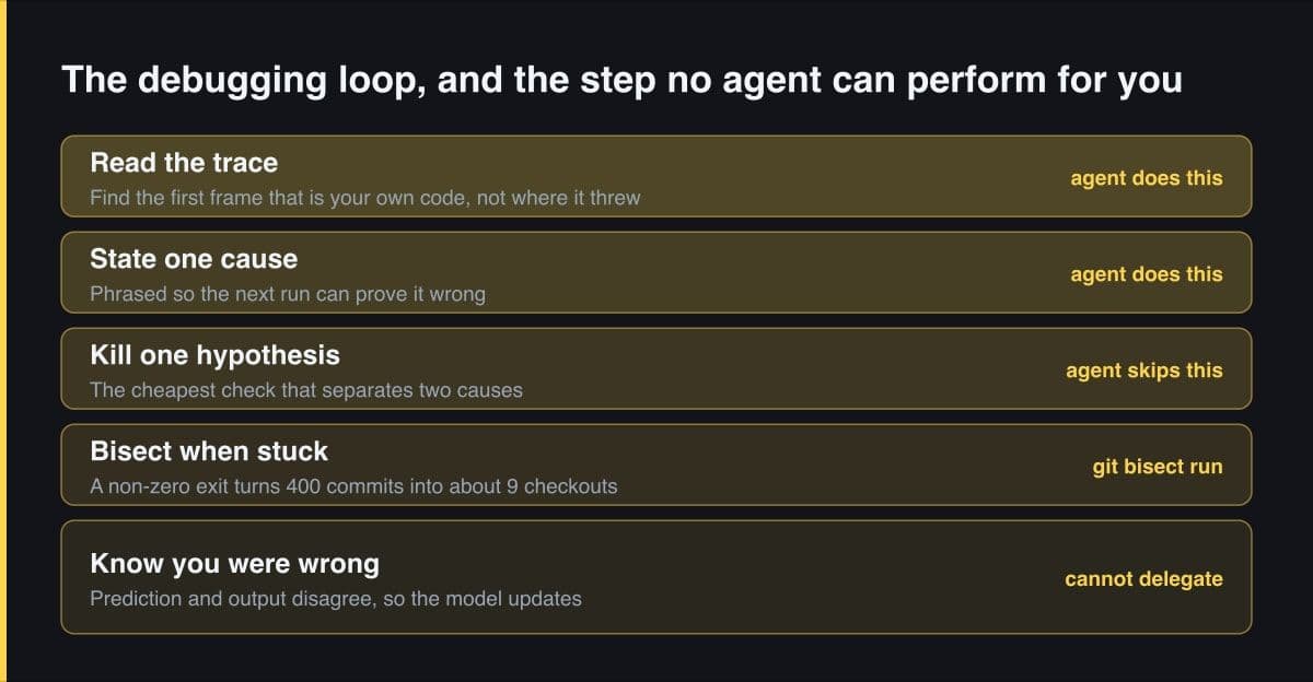 A five-band stack of the debugging loop — read the trace, state one cause, kill one hypothesis, bisect when stuck, know you were wrong — with tags marking which steps an agent performs, which it skips, and which cannot be delegated.