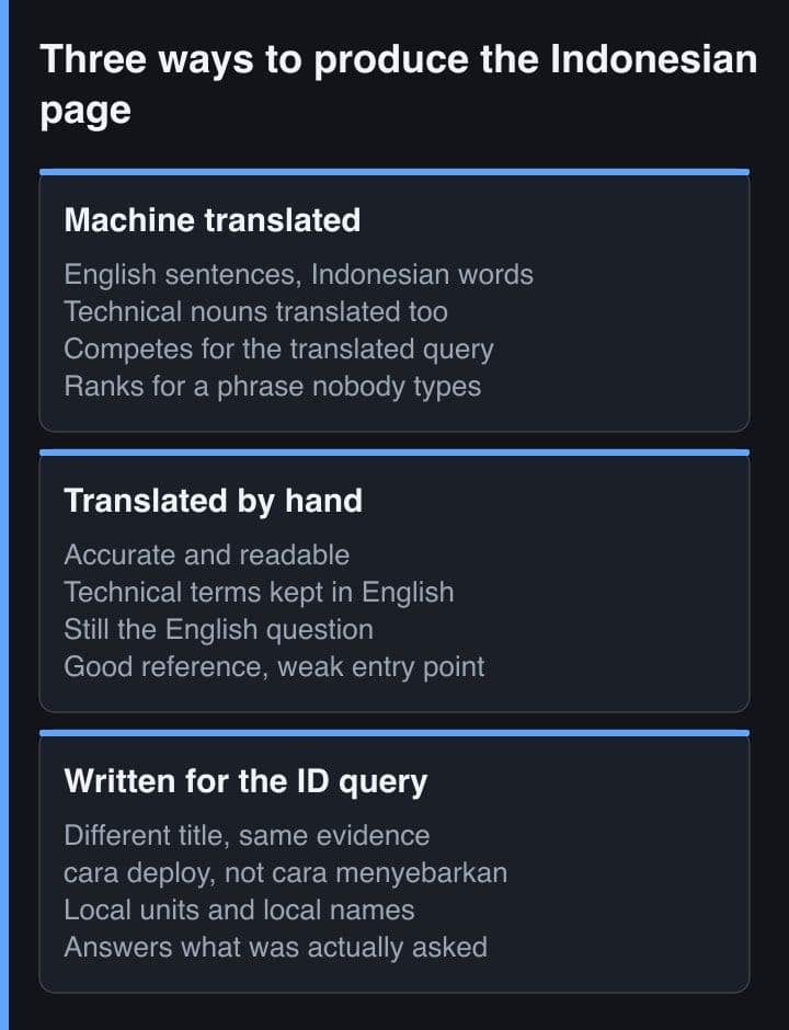 Three panels comparing machine translation, hand translation and a post written for the Indonesian query, listing what each one competes for.