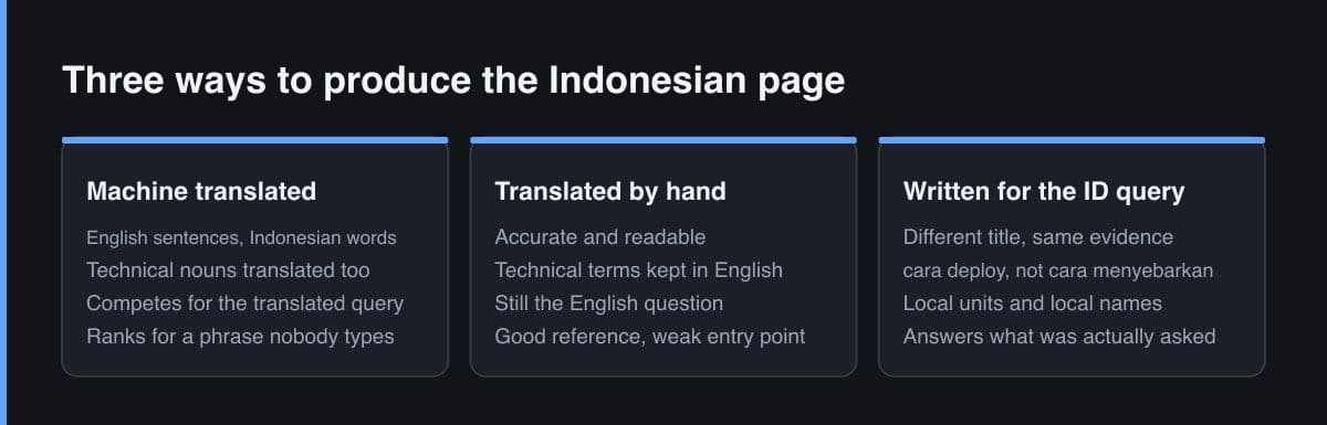 Three panels comparing machine translation, hand translation and a post written for the Indonesian query, listing what each one competes for.