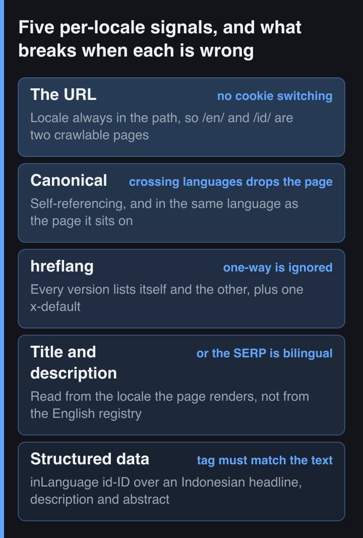 Stack of five per-locale signals — URL, canonical, hreflang, title and description, structured data — each tagged with the failure it causes when it is wrong.