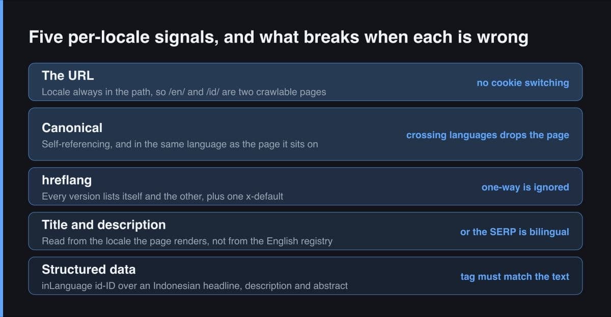 Stack of five per-locale signals — URL, canonical, hreflang, title and description, structured data — each tagged with the failure it causes when it is wrong.