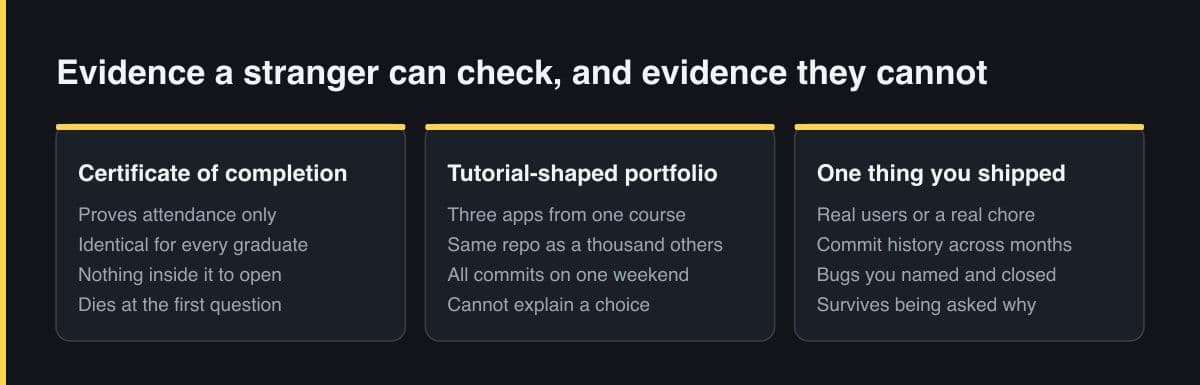 Three side-by-side panels comparing a certificate of completion, a tutorial-shaped portfolio and one genuinely shipped project as evidence a hiring manager can check.