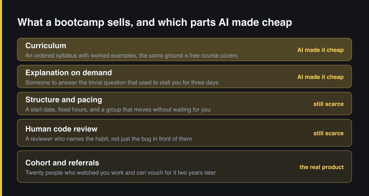 Five stacked bands listing what a coding bootcamp sells, from curriculum at the top down to cohort and referrals at the bottom, each tagged with whether AI tooling has made it cheap or left it scarce.