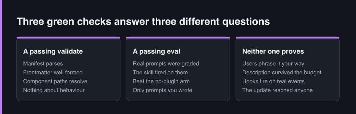 Three side-by-side panels comparing what a passing manifest validation proves, what a passing eval run proves, and what neither of them proves about an installed plugin.