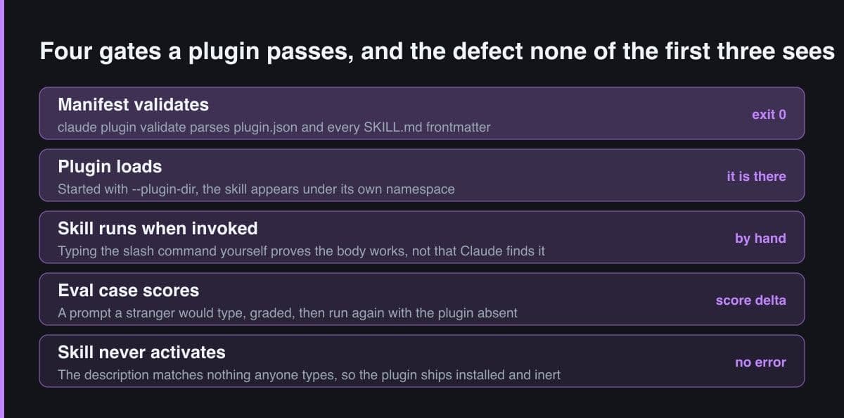 Five stacked bands showing the gates a plugin release passes, from a validated manifest through a loaded plugin and a hand-invoked skill to a scored eval case, ending on a skill that never activates.
