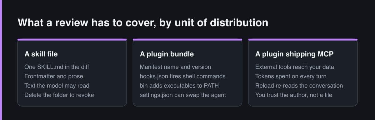 Three side-by-side panels comparing what a review must cover for a skill file, a plugin bundle and a plugin that ships MCP servers, escalating from one markdown file to hooks, executables on PATH and external tools reaching your data.