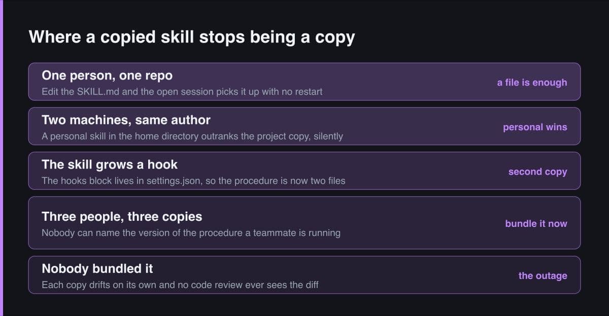 A five-band stack running from one person editing one skill file, through a personal copy silently outranking the project copy and a hook splitting the procedure across two files, to three teammates each running an unnamed version, ending on drift that no review sees.