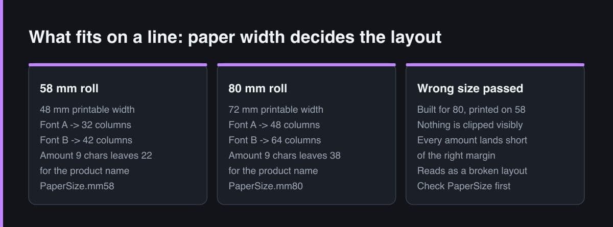 Three panels comparing the printable width and column counts of 58 mm and 80 mm paper, and the effect of passing the wrong size