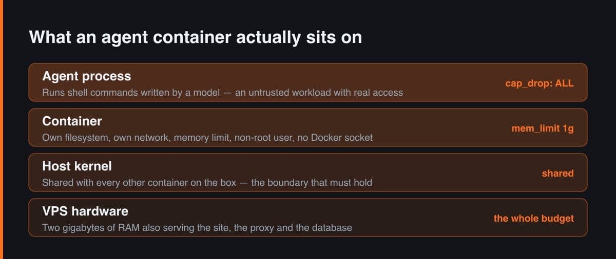 Diagram proses agen di dalam container yang dikeraskan, di atas kernel host dan perangkat keras VPS
