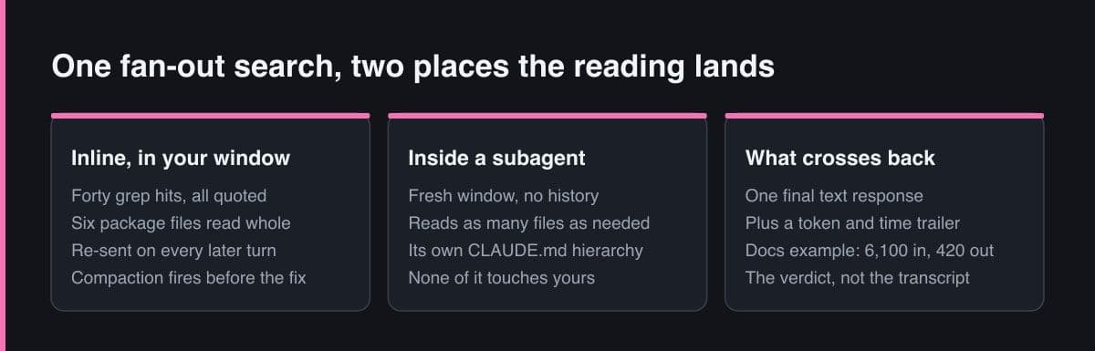 Tiga panel yang membandingkan fan-out search lintas package yang dijalankan langsung di context window utama, search yang sama dijalankan di dalam subagent, dan hasil singkat yang kembali ke percakapan utama.