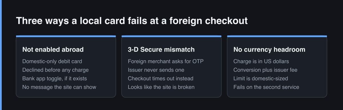 Tiga panel yang menunjukkan cara kartu Indonesia gagal di checkout luar negeri: tidak aktif untuk transaksi internasional, langkah 3-D Secure yang tidak pernah diselesaikan issuer, dan tidak ada ruang untuk mata uang asing