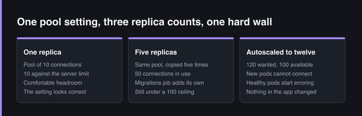 Three panels tracking the same connection pool of ten across one replica, five replicas and twelve replicas, against a server limit of one hundred