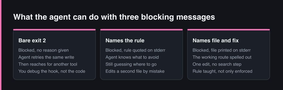 Three side-by-side panels comparing a bare blocking exit, a message naming the rule, and a message naming the file and the fix, with what the agent does after each