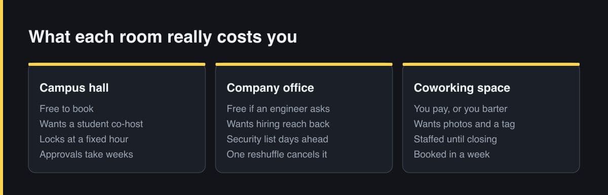 Three side-by-side panels comparing a campus hall, a company office and a coworking space by cost, what the host wants back, the access constraint and the lead time.