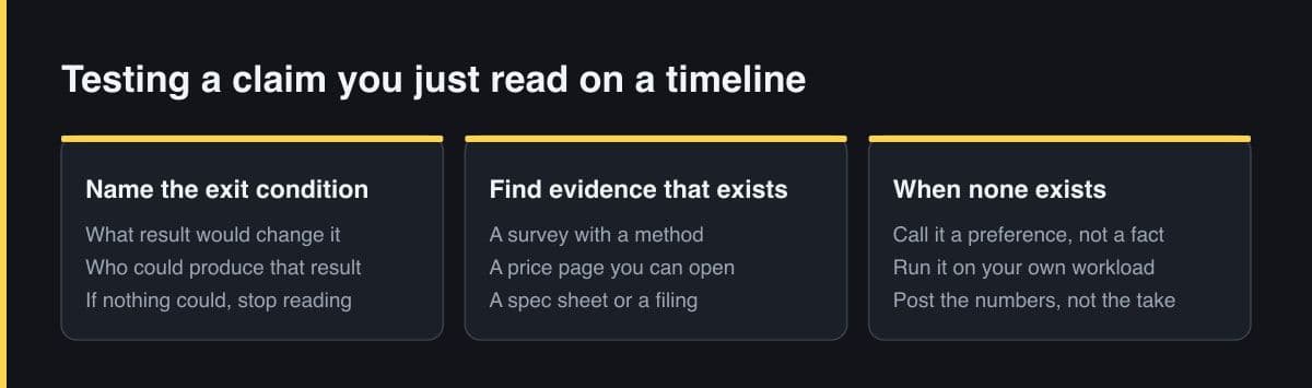 Three panels describing how to test a claim seen on a timeline: name the exit condition, look for evidence that already exists, and what to do when none exists.
