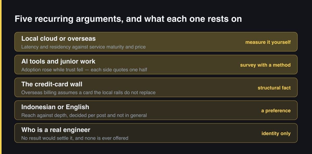 Stacked diagram of five recurring Indonesian developer arguments — local cloud or overseas hosting, AI tools and junior work, the credit-card wall, Indonesian or English writing, and who counts as a real engineer — each labelled with what it rests on.