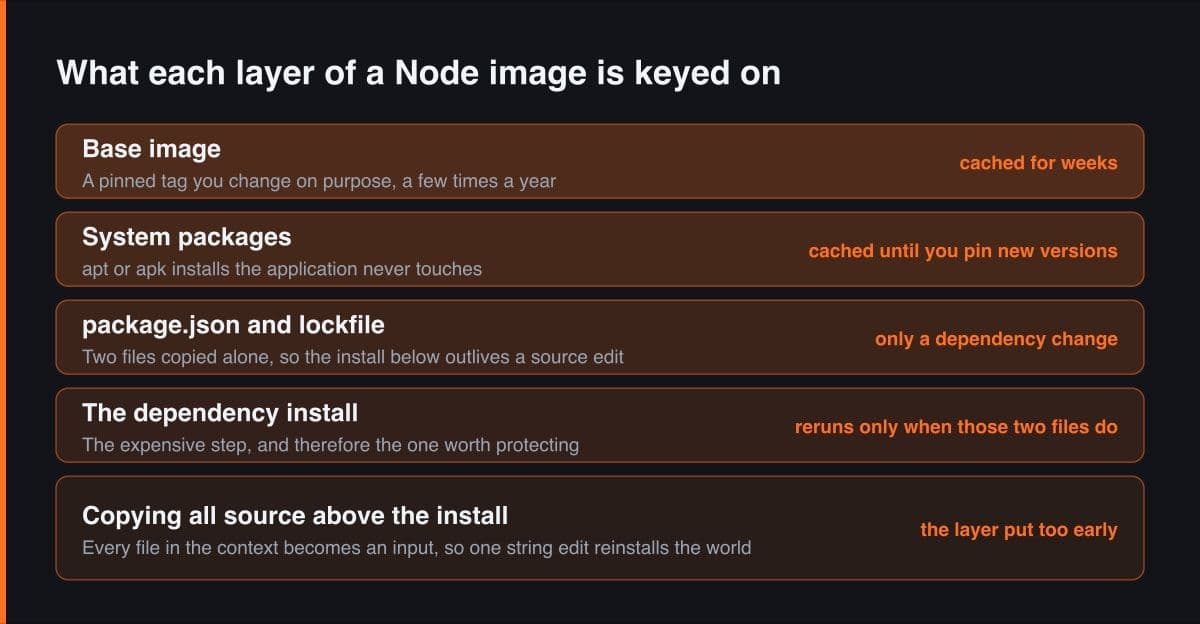 Lima band bertumpuk memperlihatkan layer sebuah image Node dalam urutan yang ramah cache, masing-masing diberi tag apa yang membatalkannya, diakhiri langkah copy source yang diletakkan terlalu awal