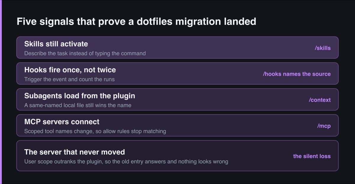 A five-band stack of post-migration checks, each tagged with the command that produces its signal: skills activating, hooks firing once, subagents loading from the plugin, MCP servers connecting, and a final band for the server whose old registration still answers.