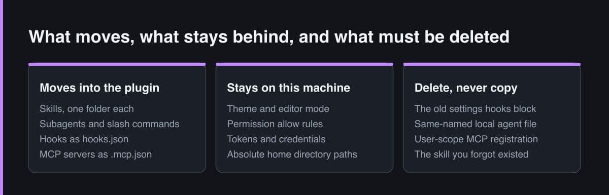 Three panels dividing a dotfiles directory into components that move into the plugin, configuration that stays on the machine, and leftovers that must be deleted rather than copied, with skills, hooks and MCP servers set against theme, permission rules, tokens and absolute paths.