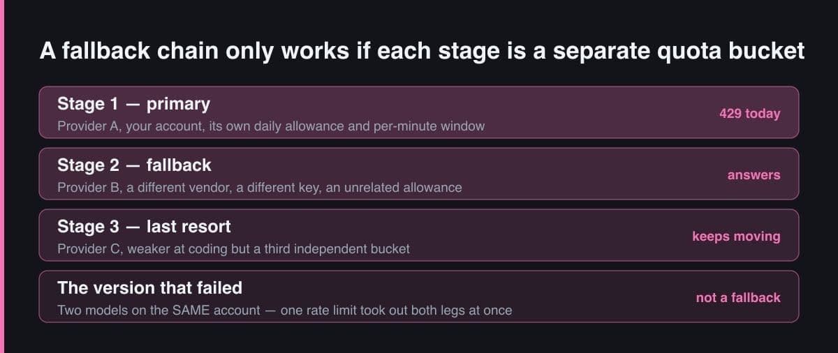 Diagram of a three-stage fallback chain, each stage on a different provider account, above a failed version using one account twice