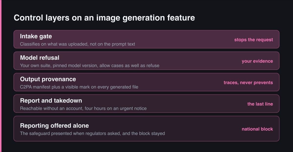 Lima pita bertumpuk yang menunjukkan lapisan kontrol pada fitur image generation, dari intake gate lalu refusal model, provenance keluaran, hingga antrean laporan, masing-masing diberi tag apa yang ditangkapnya.