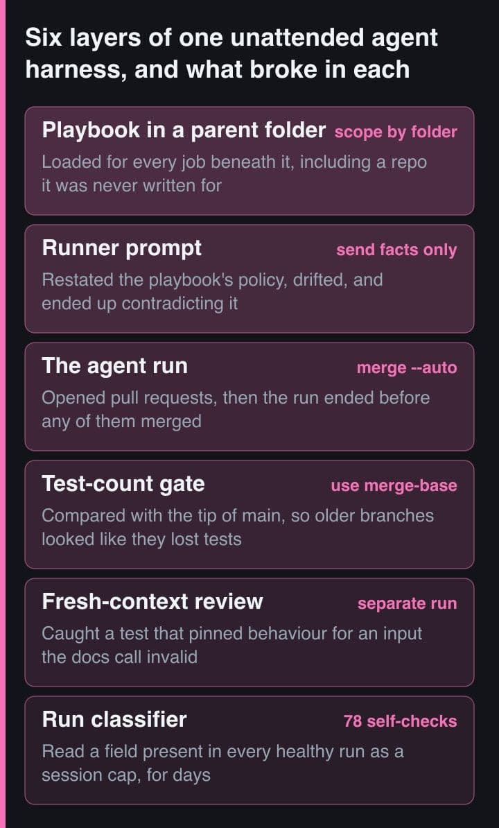 Diagram enam lapisan harness agent tanpa pengawasan, masing-masing dengan hal yang rusak di dalamnya: playbook yang dimuat untuk repository yang salah, prompt runner yang bergeser, pull request yang tak pernah di-merge, gate jumlah test yang membandingkan dengan base yang salah, review dengan context baru yang menangkap test buruk, dan classifier run yang salah membaca run yang sehat.