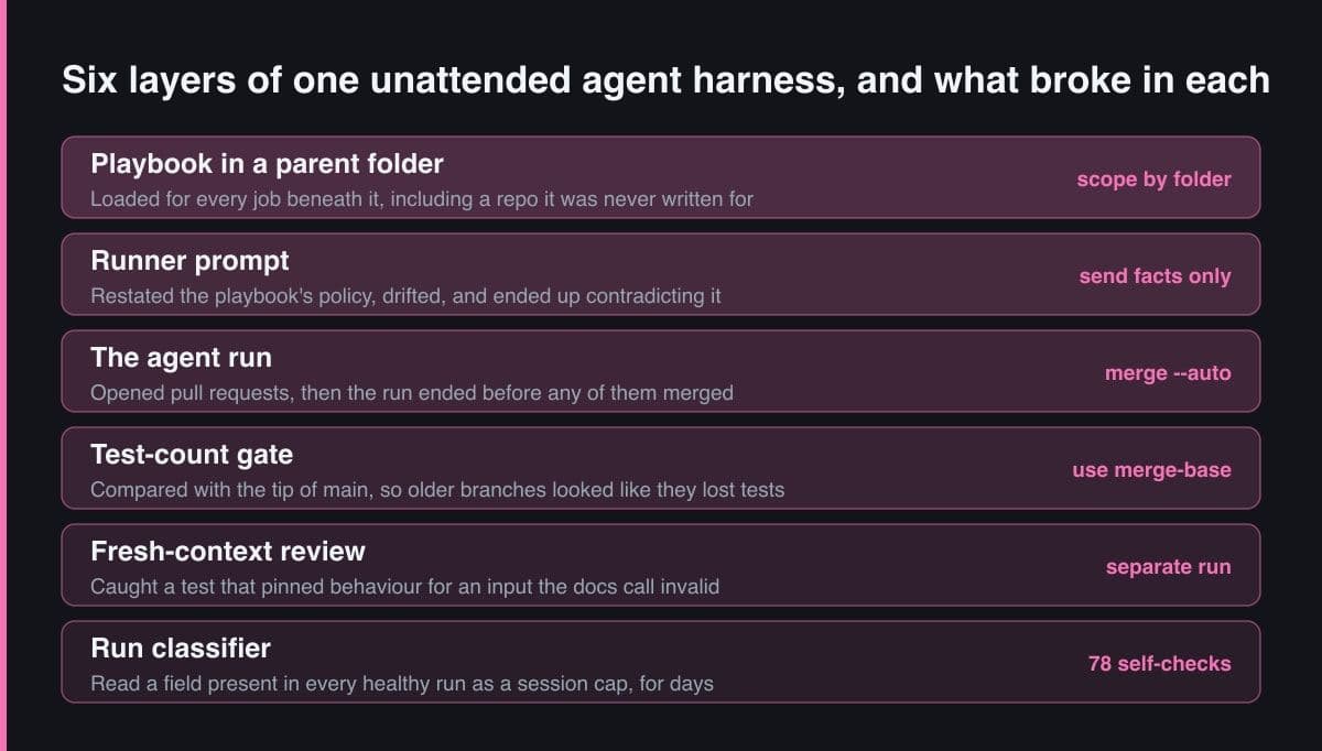 Diagram enam lapisan harness agent tanpa pengawasan, masing-masing dengan hal yang rusak di dalamnya: playbook yang dimuat untuk repository yang salah, prompt runner yang bergeser, pull request yang tak pernah di-merge, gate jumlah test yang membandingkan dengan base yang salah, review dengan context baru yang menangkap test buruk, dan classifier run yang salah membaca run yang sehat.